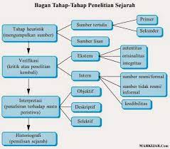 Untuk itulah teknik heuristik kemudian muncul. Prinsip Prinsip Dasar Penelitian Sejarah 1 2 Markijar Com