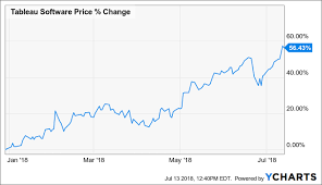Tableau What Makes It So Special Nyse Data Seeking Alpha