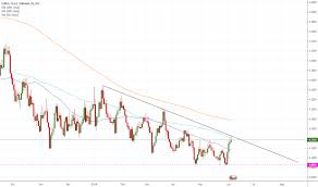 Euraed Chart Rate And Analysis Tradingview