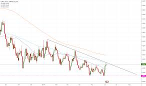 euraed chart rate and analysis tradingview