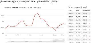 Prognoz Kursa Dollara K Rublyu Na Mart 2019 Sberbank Cb Rf Grafik Dinamika 24smi