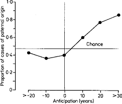 figure 2 from anticipation in huntingtons disease is