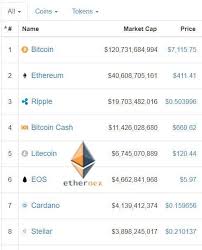 Todays Price Analysis Bitcoin Token Blog