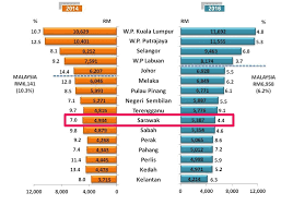 Ada antara mereka yang sudah pun membeli kereta idamannya. Walaupun Sarawak Besar Namun Masih Dianggap Miskin Kenapa