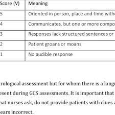 Some centres score gcs out of 14, not 15, omitting 'withdrawal to pain'. Pdf The Glasgow Coma Scale In Adults Doing It Right