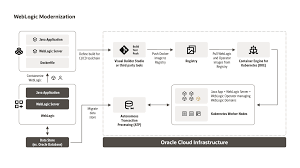 Maybe you would like to learn more about one of these? Cloud Native Services Oracle United Kingdom