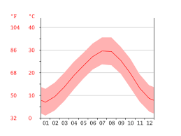 Dallas Climate Average Temperature Weather By Month