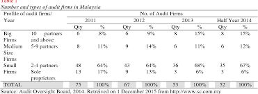 Most taxpayers are entitled to an exemption on their tax return that 7. Pdf Audit Exemption For Small And Medium Enterprises Perceptions Of Malaysian Auditors Semantic Scholar