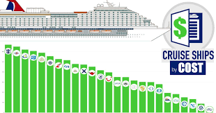 But according to cruisemapper, the cheapest cost of building a cruise ship between 2010 and 2018 is $250 million, while the highest price and currently the most expensive vessel is around $1.43 billion, so a budget within that price range will be enough to construct a decent cruise ship these days. How Much Does A Cruise Ship Cost All Ships Ranked In Order