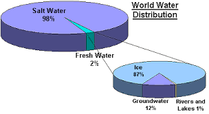 World Water Distributrion Realtime Groundwater Level