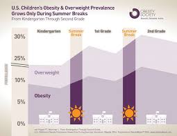 Ut Research Childhood Obesity Increases During Summer