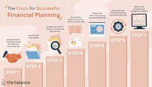 To become a financial planner, education can play a significant role. 7 Steps Of Financial Planning