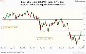 iwm breakout or fake out futures market likely decides