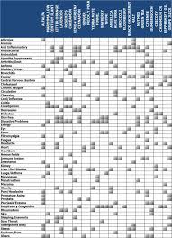 Chart Healing Herbs Foods And The Conditions They Help