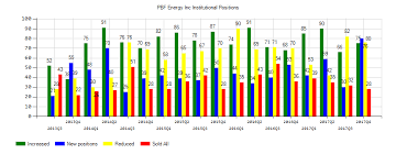 Today Pbf Energy Inc Pbf Stock Reaches 52 Week Low
