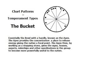 Chart Pattern The Bucket Astrology Aspects Reading