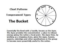 chart pattern the bucket astrology aspects reading