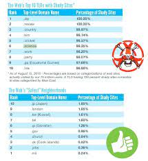 Have You Ever Wondered What The Web S More Dangerous Domains Are Top Level Domain Dangerous Web Top