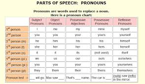 Jeramiahs Pronouns Lessons Tes Teach