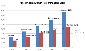 Supply Chain News Walmart And Amazon By The Numbers