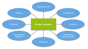 Meaning, usage, pronunciation, synonyms, antonyms, literature references, example sentences, scrabble and words with friends points. Prudent Valuation Caution When Valuating Financial Instruments Bankinghub