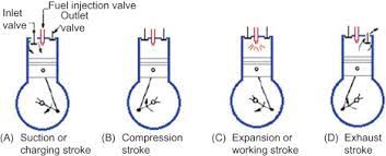 In categories like scientific, engineering, programming, fiction and many other books. Four Stroke Cycle An Overview Sciencedirect Topics