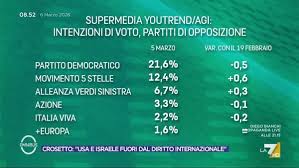Trend Google: sondaggi politici