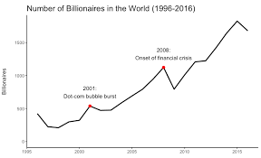 What Data Tells Us About the World's Wealthiest | by Dasha Metropolitansky  | Towards Data Science