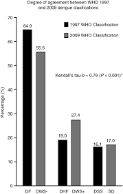 Among malaysian citizens, ethnic bumiputera recorded the highest percentage with 68.6 per cent, followed by chinese (23.4 %), indians (7.0 %) and others (1.0 %). Comparison Between The Traditional 1997 And Revised 2009 Who Classifications Of Dengue Disease A Retrospective Study Of 30 670 Patients Silva 2018 Tropical Medicine Amp International Health Wiley Online Library