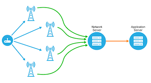 Lorawan is also responsible for managing the communication frequencies, data rate, and power for all devices.10 devices in the network are. An In Depth Look At Lorawan Class A Devices Developer Portal