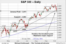 The chart is intuitive yet powerful, offering users multiple chart types including candlesticks. Cracks Surface In The Bull Trend S P 500 Nails Major Support Marketwatch