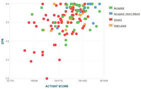 Coast Guard Academy Acceptance Rate Sat Act Scores Gpa