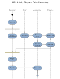 Activity Diagram Activity Diagram Symbols Examples And More