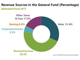 New Federal Tax Law Forecasting State Revenues Conformity