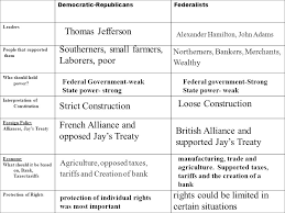 Particular Federalist And Democratic Republican Chart
