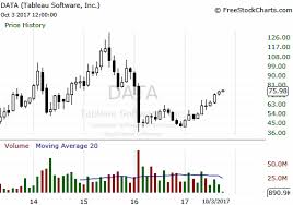 Tableau Software Races To Its 2015 High Despite Continued Losses Nyse Data Seeking Alpha