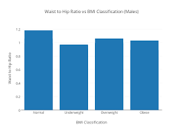 Waist To Hip Ratio Vs Bmi Classification Males Bar Chart