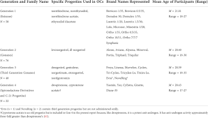 Image result for Third Generation Progestin