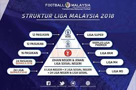 Latest information about the malaysian super league and malaysian premier league. Memahami Struktur Liga Bola Sepak Piala Bola Sepak Di Malaysia Coach Bola Sepak