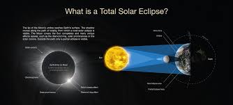 Tune in every thursday @ 3 for a new episode of total eclipse! Solar Eclipse 2019 The Eclipse Eso