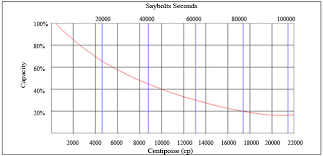 viscosity versus pump efficiency chart