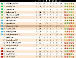 Los seis mejores equipos clasificaran a la copa libertadores y los últimos cuatro serán. Jornalheiros Brasileirao 2017 Classificacao Final Do 1Âº Turno