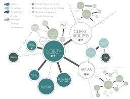 Bubble Diagram Hotel Design的圖片搜尋結果 Architecture Concept Diagram Bubble Diagram Architecture Bubble Diagram
