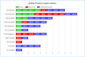 Indian Premier League Winners Statisticstimes Com