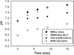 Maybe you would like to learn more about one of these? Colorimetric Ph Measurement Of Animal Cell Culture Media Springerlink