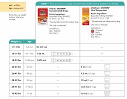 Acetaminophen Vs Ibuprofen Which Pill Is Right For Your Ills