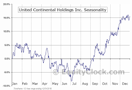United Continental Holdings Inc Nasd Ual Seasonal Chart