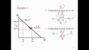 Esta la variable dependiente y la independiente que afecta. Elasticidad Arco Youtube