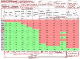 Despite being such an integral part of our everyday lives, most people don't know much about. Incoterms 2000 Customs Clearing Custom Broker Chb Importing