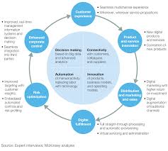 Finding Your Digital Sweet Spot Mckinsey Company Digital Transformation Management Information Systems Digital Strategy